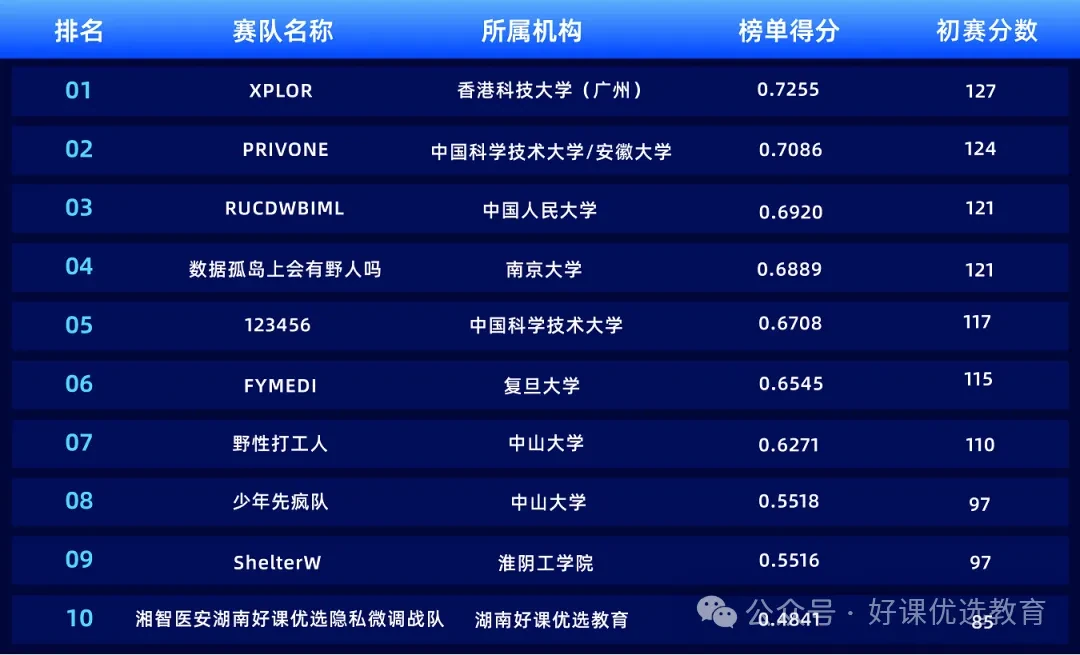 湖南好课优选技术团队斩获“隐语杯”医疗隐私赛道全国第十，剑指杭州总决赛！