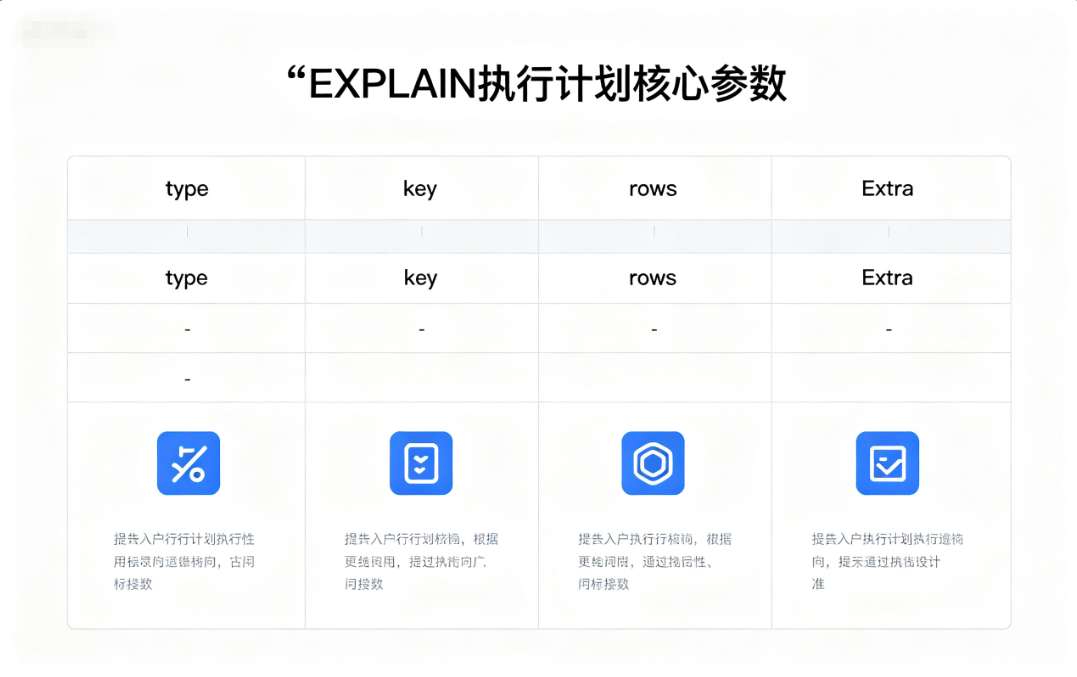 MySQL索引优化：EXPLAIN执行计划深度解析