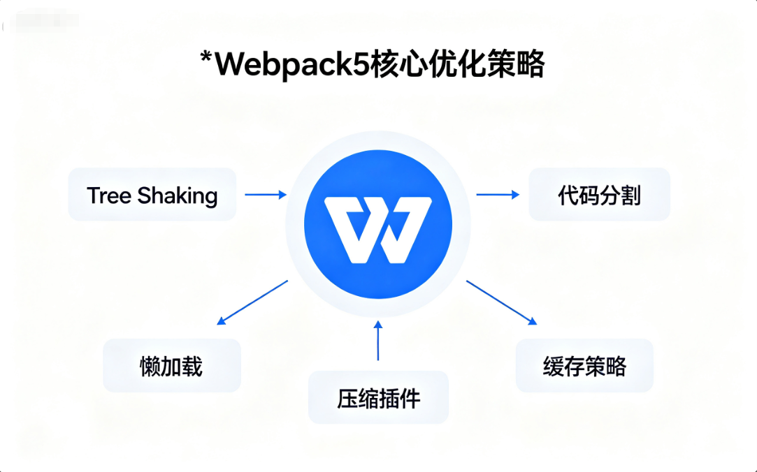 前端性能优化：Webpack5打包体积优化实战