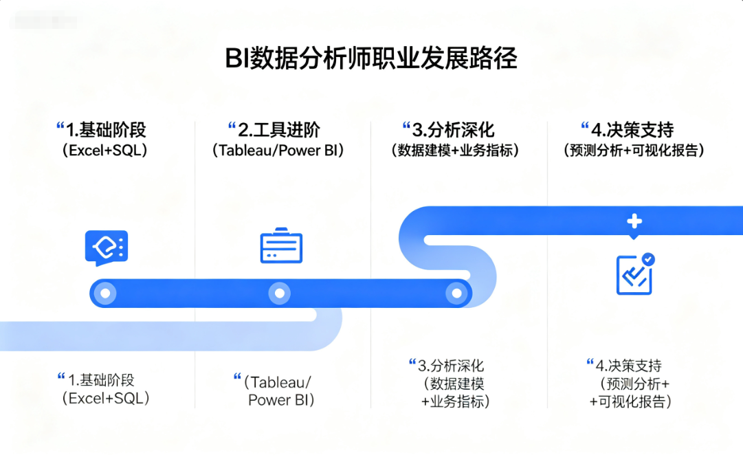 BI数据分析师路线