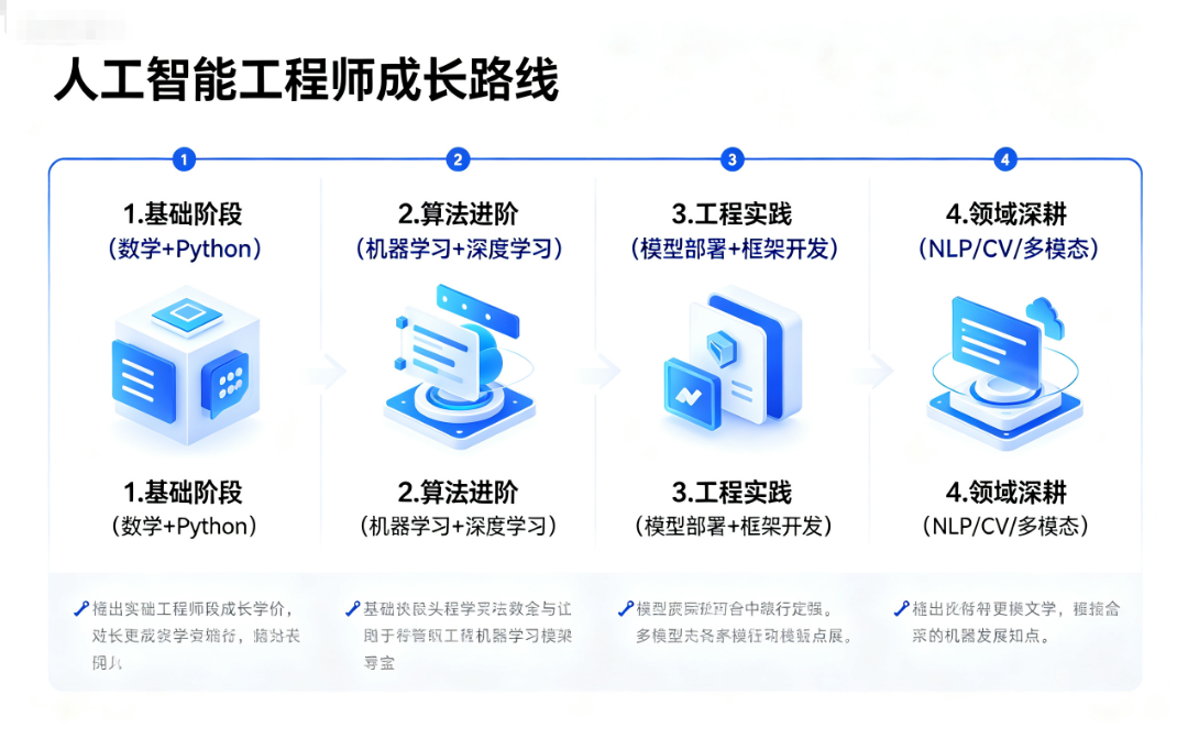 人工智能工程师路线