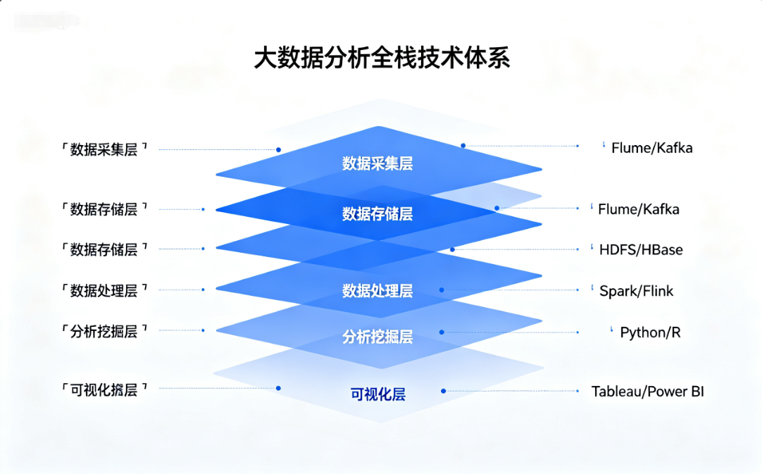 大数据分析全栈路线