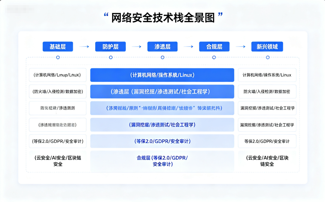 网络安全学习路线