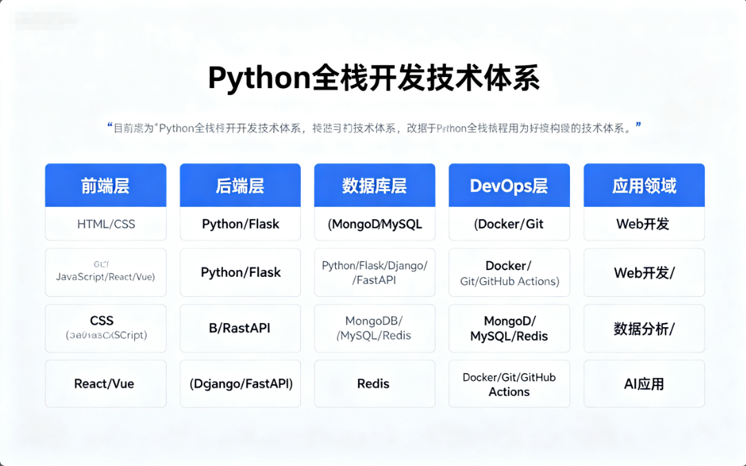 Python全栈开发路线