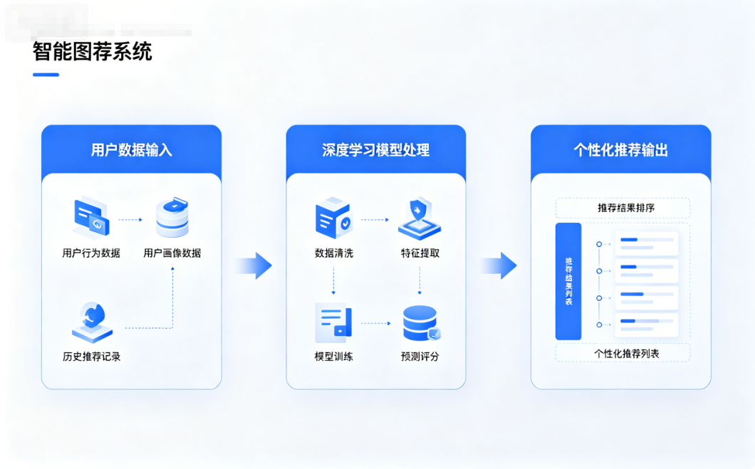 基于深度学习的智能推荐系统