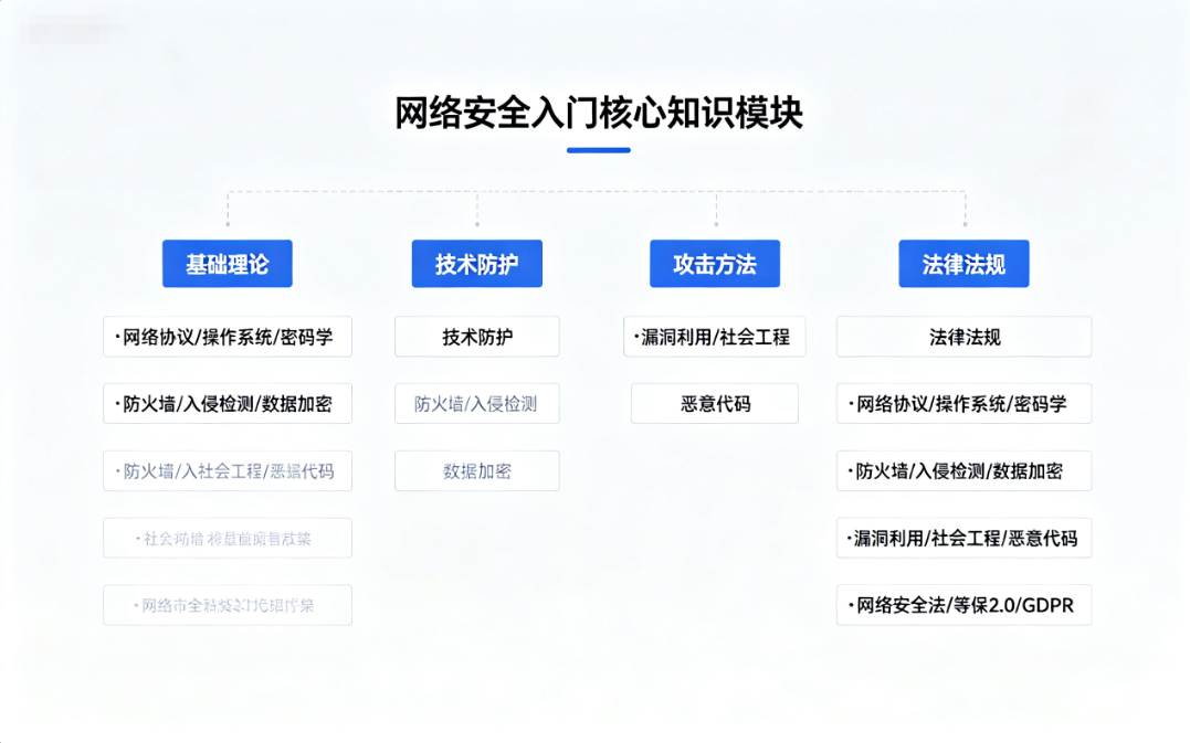 网络安全入门指南