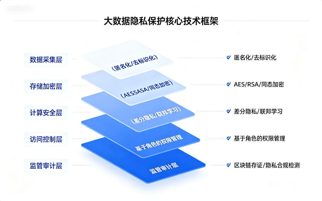 大数据环境下的隐私保护技术研究