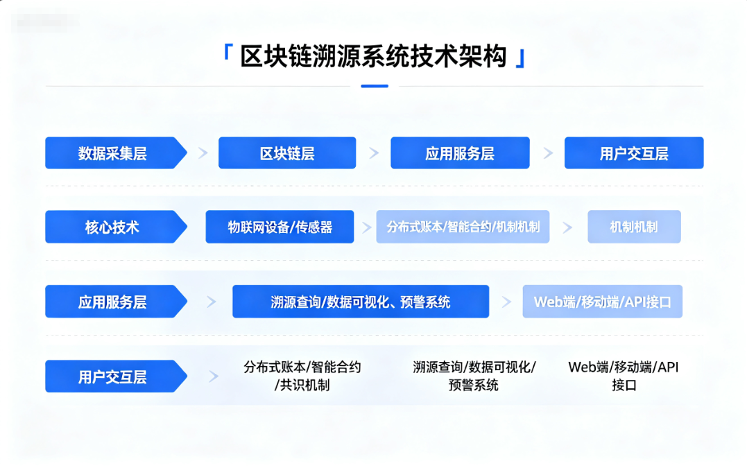 区块链溯源系统成功上线