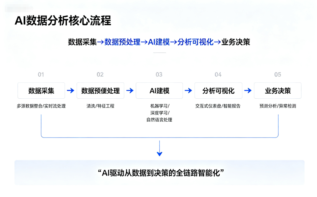 AI数据分析