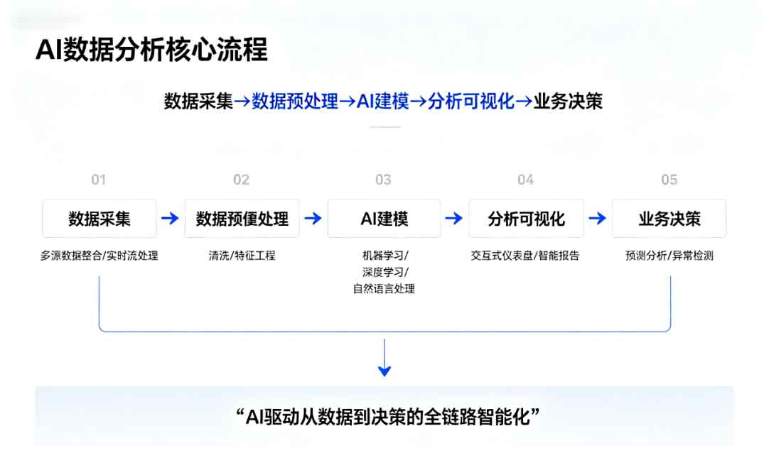 AI数据分析