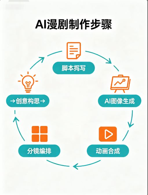 新手学 AI 漫剧先学什么核心内容上手最快