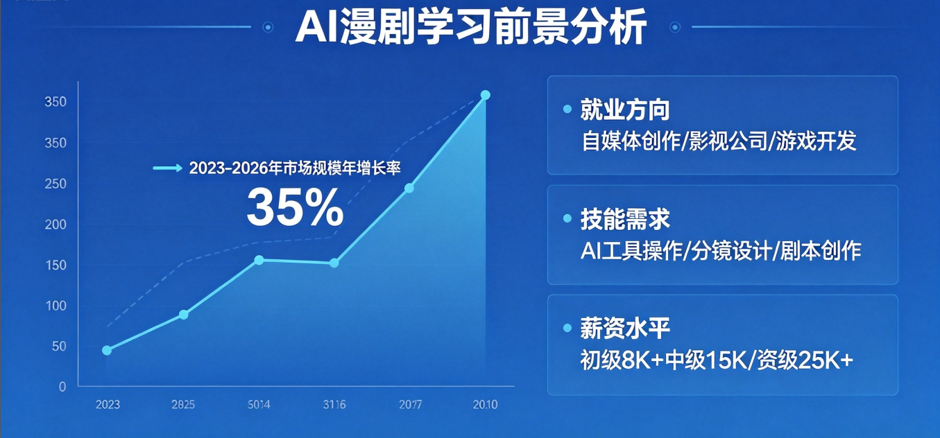 AI漫剧的学习前景怎么样