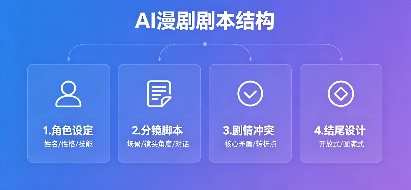 AI漫剧  的剧本可以这样写
