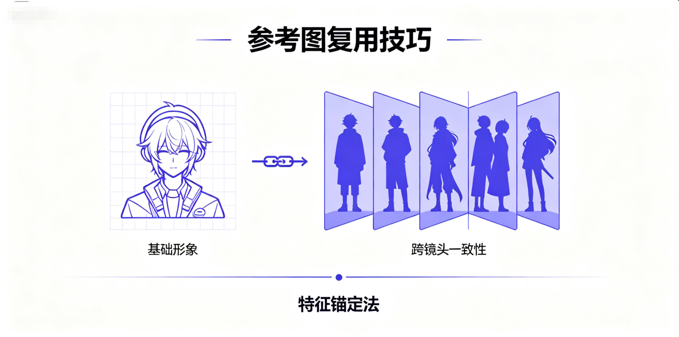 AI 漫剧统一人物形象技巧