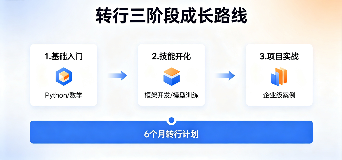 零基础转行 AI 智能体开发工程师