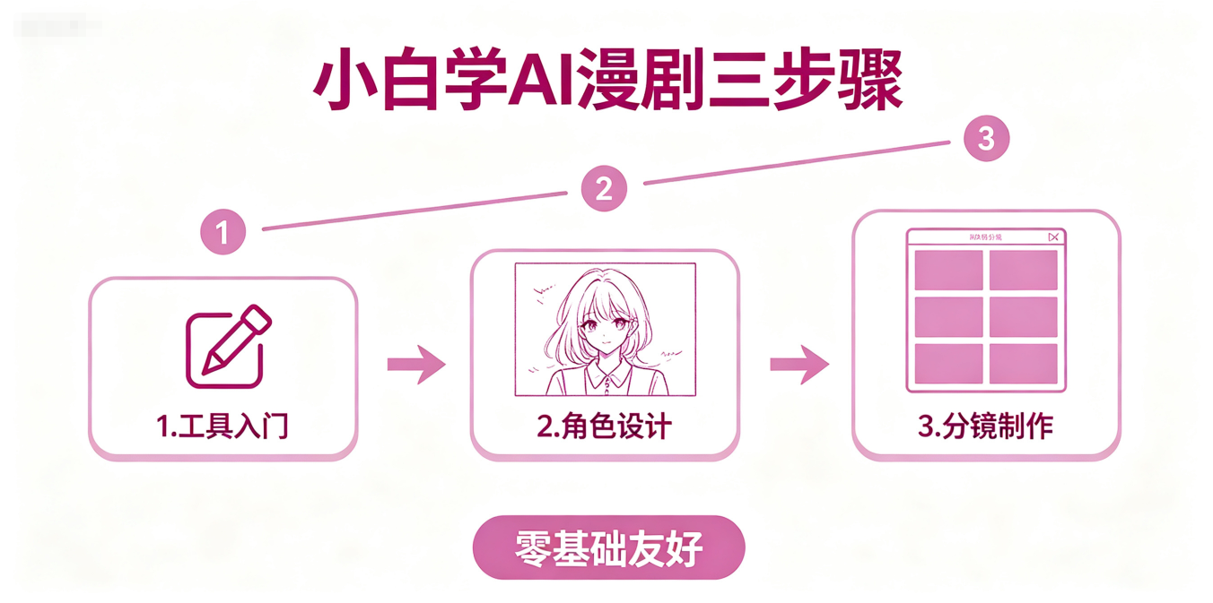 小白怎么学 AI 漫剧
