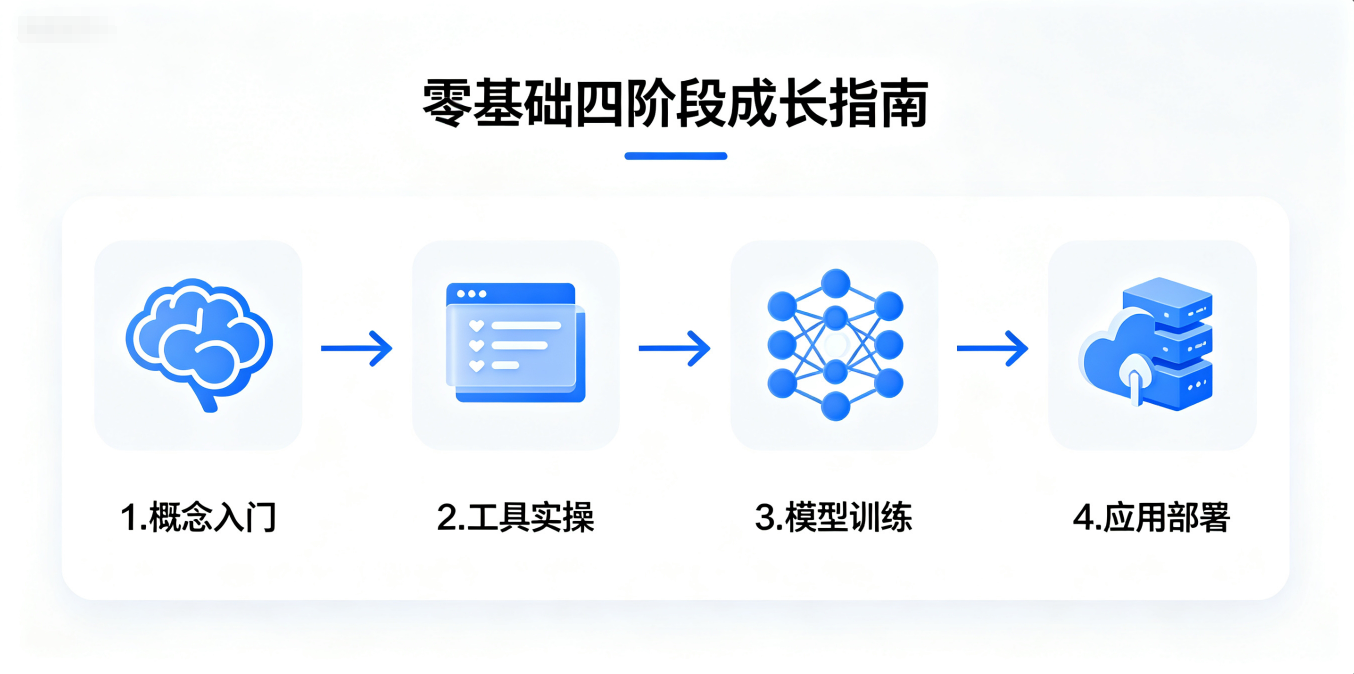 AI 智能体零基础完整教程