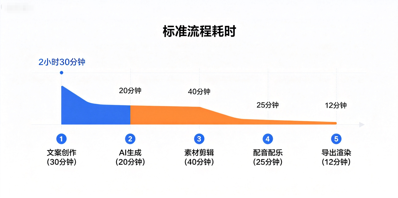 AI 漫剧一条视频制作多久