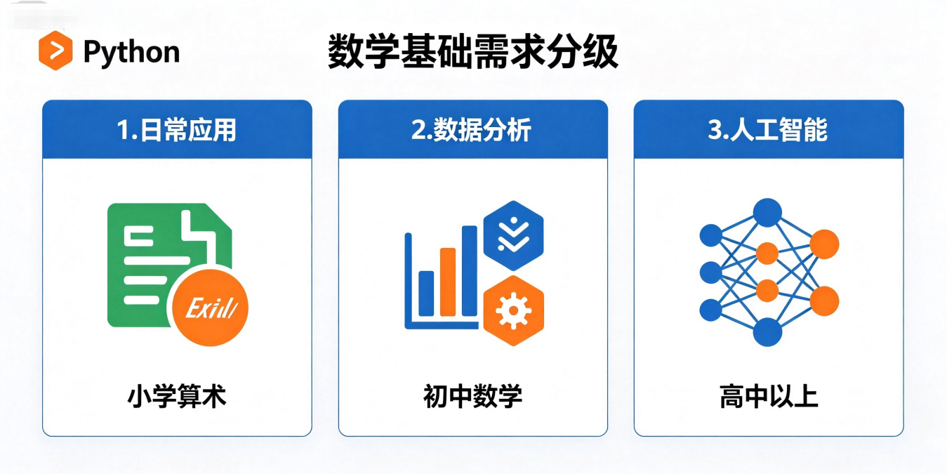 学 Python 需要数学基础吗