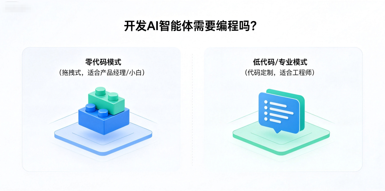做 AI 智能体需要编程基础吗